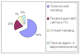 Российский рынок переводческих услуг